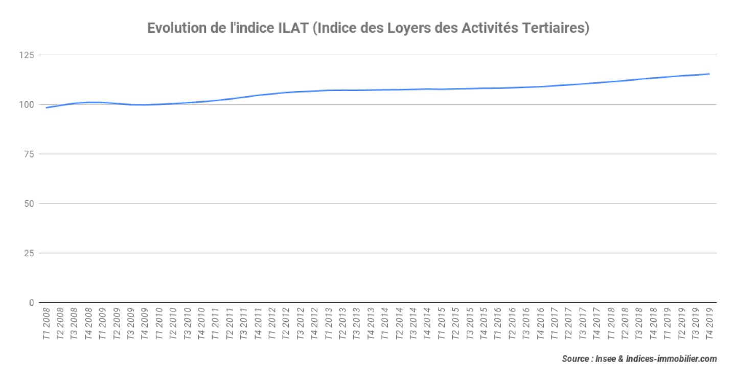 Evolution-de-lindice-ILAT-Indice-des-Loyers-des-Activités-Tertiaires_4T-2019