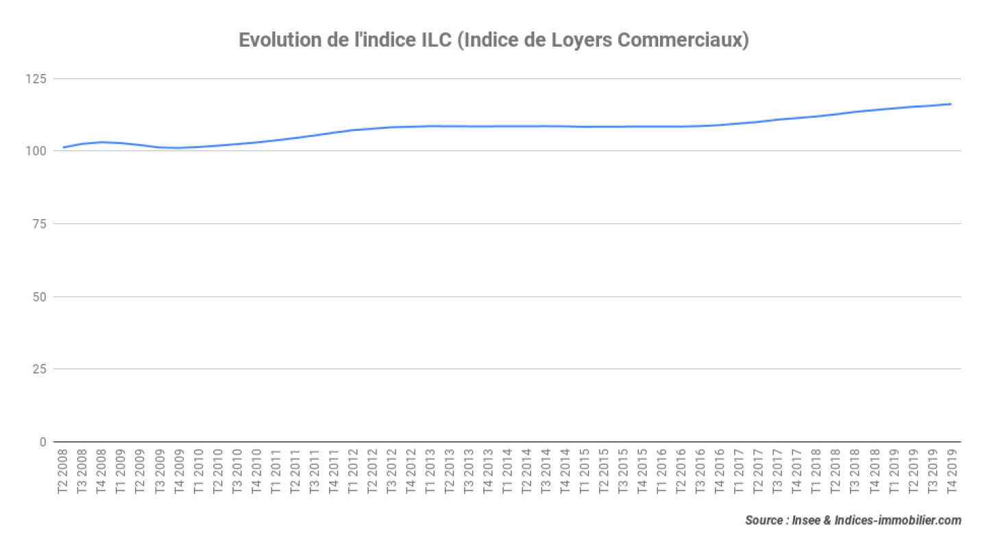 Evolution-de-lindice-ILC-Indice-de-Loyers-Commerciaux_4T-2019