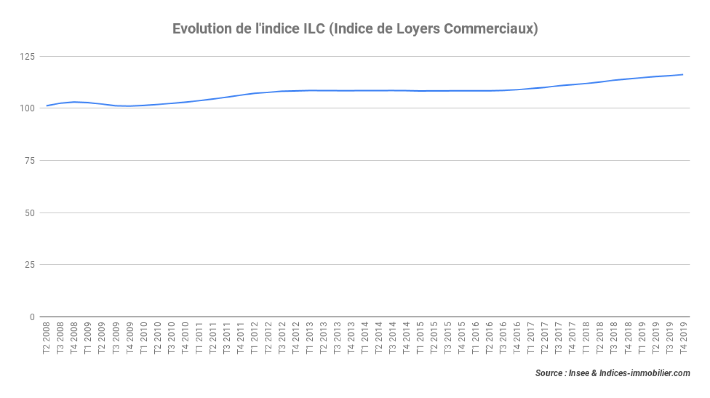 Evolution-de-lindice-ILC-Indice-de-Loyers-Commerciaux_4T-2019