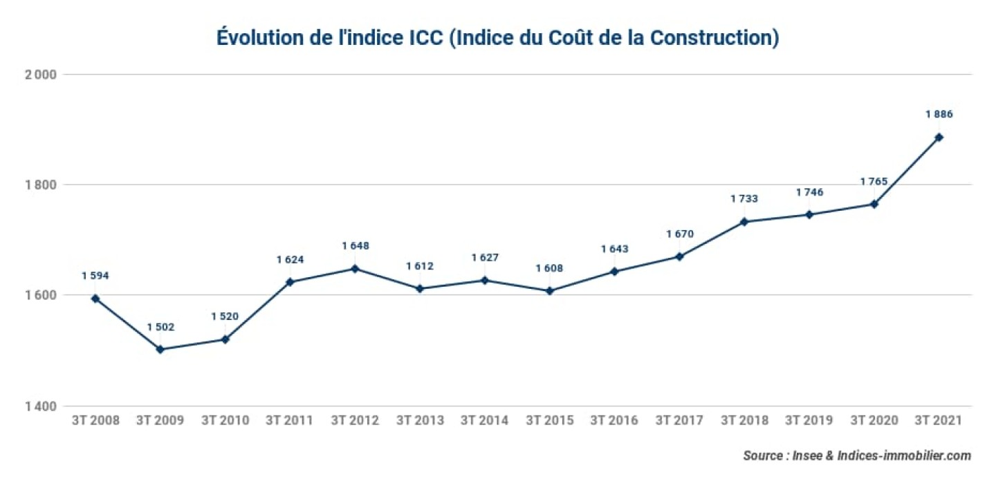 24-12-2021_evolution-de-lindice-ICC-Indice-du-Cout-de-la-Construction-