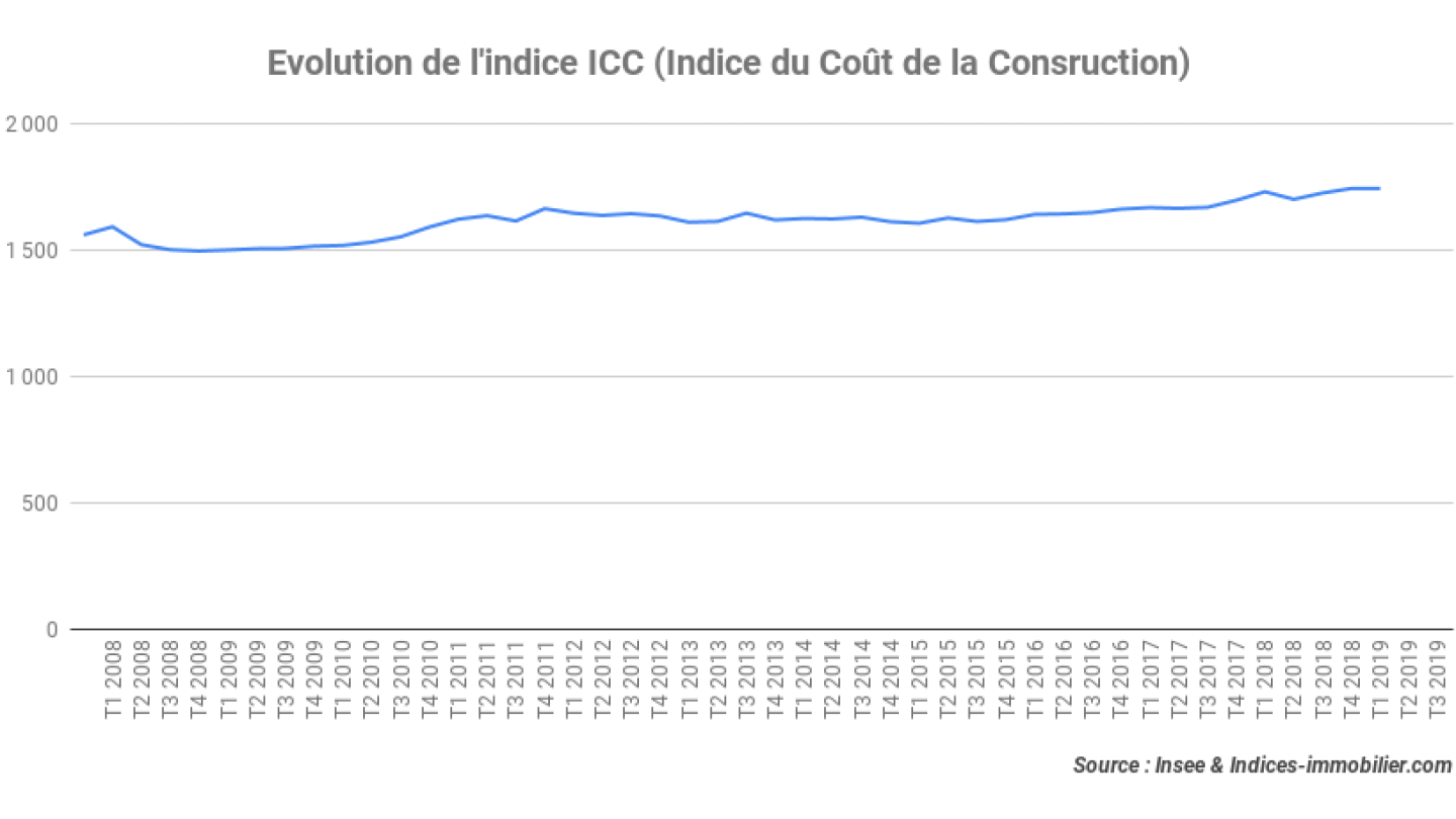 Evolution-de-lindice-ICC-Indice-du-Coût-de-la-Consruction_3T-2019