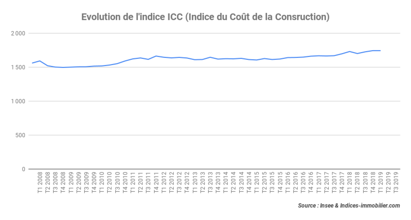 Evolution-de-lindice-ICC-Indice-du-Coût-de-la-Consruction_3T-2019