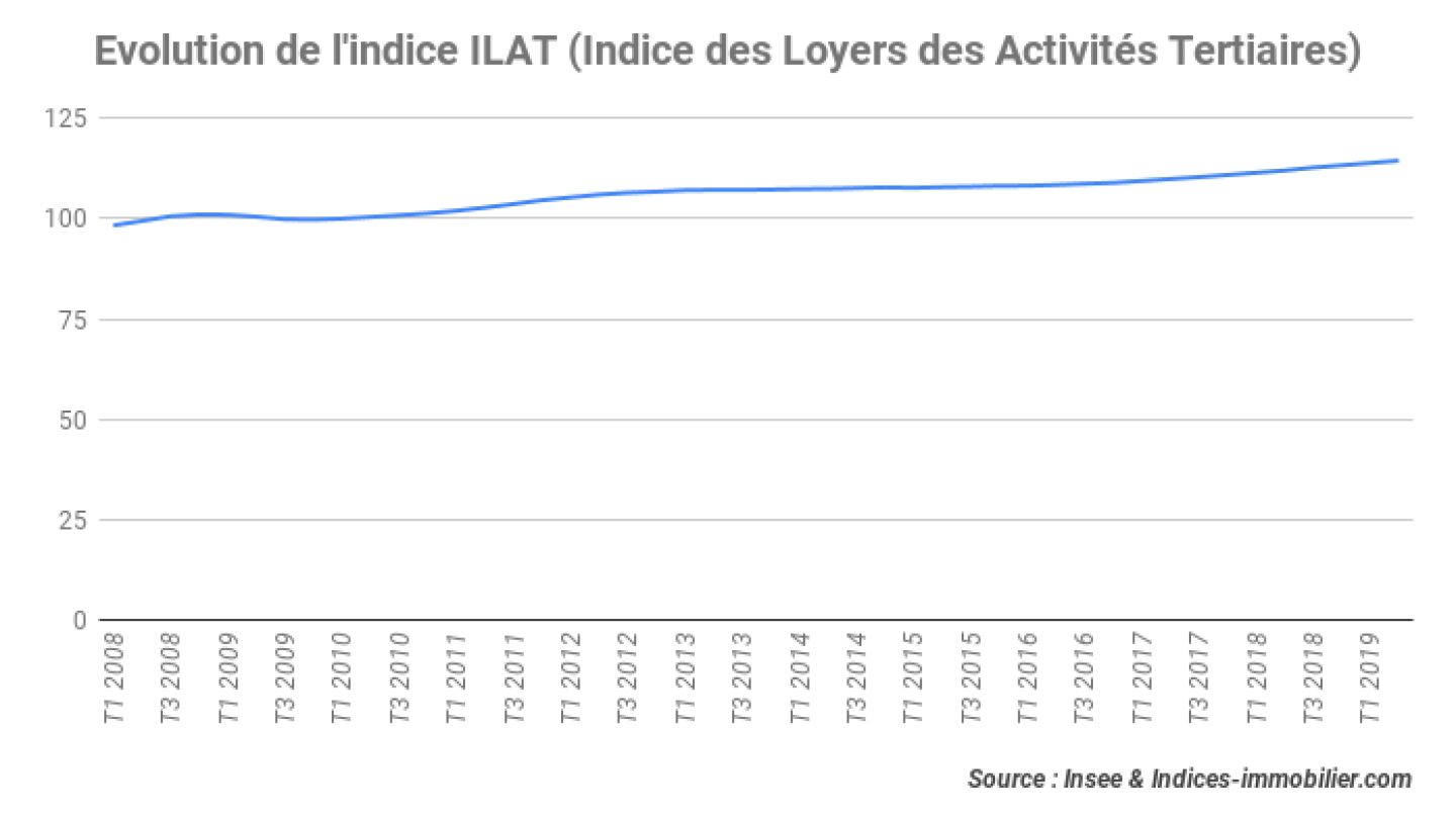 indice_ilat_t2_2019