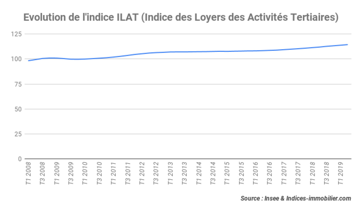 indice_ilat_t2_2019