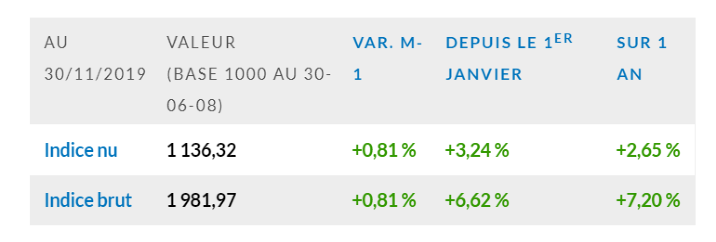 L’indice-EDHEC-IEIF-Immobilier-d’Entreprise-France-au-30-novembre-2019