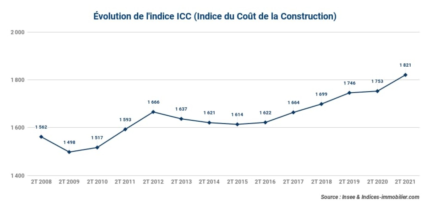 Evolution-de-lindice-ICC-Indice-du-Cout-de-la-Construction_2t-2021-