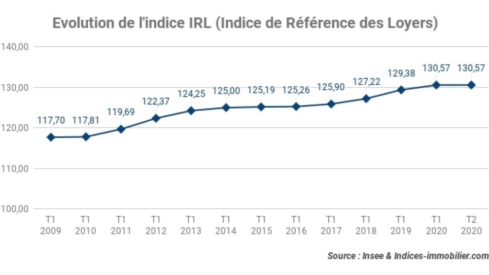 L’indice IRL gagne +0,42 sur un an au deuxième trimestre 2021 (2T