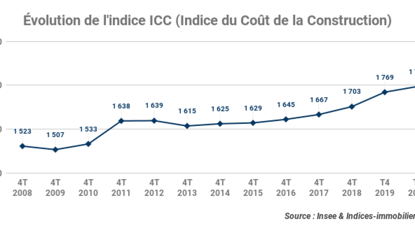 26-03-2021_evolution-de-lindice-icc