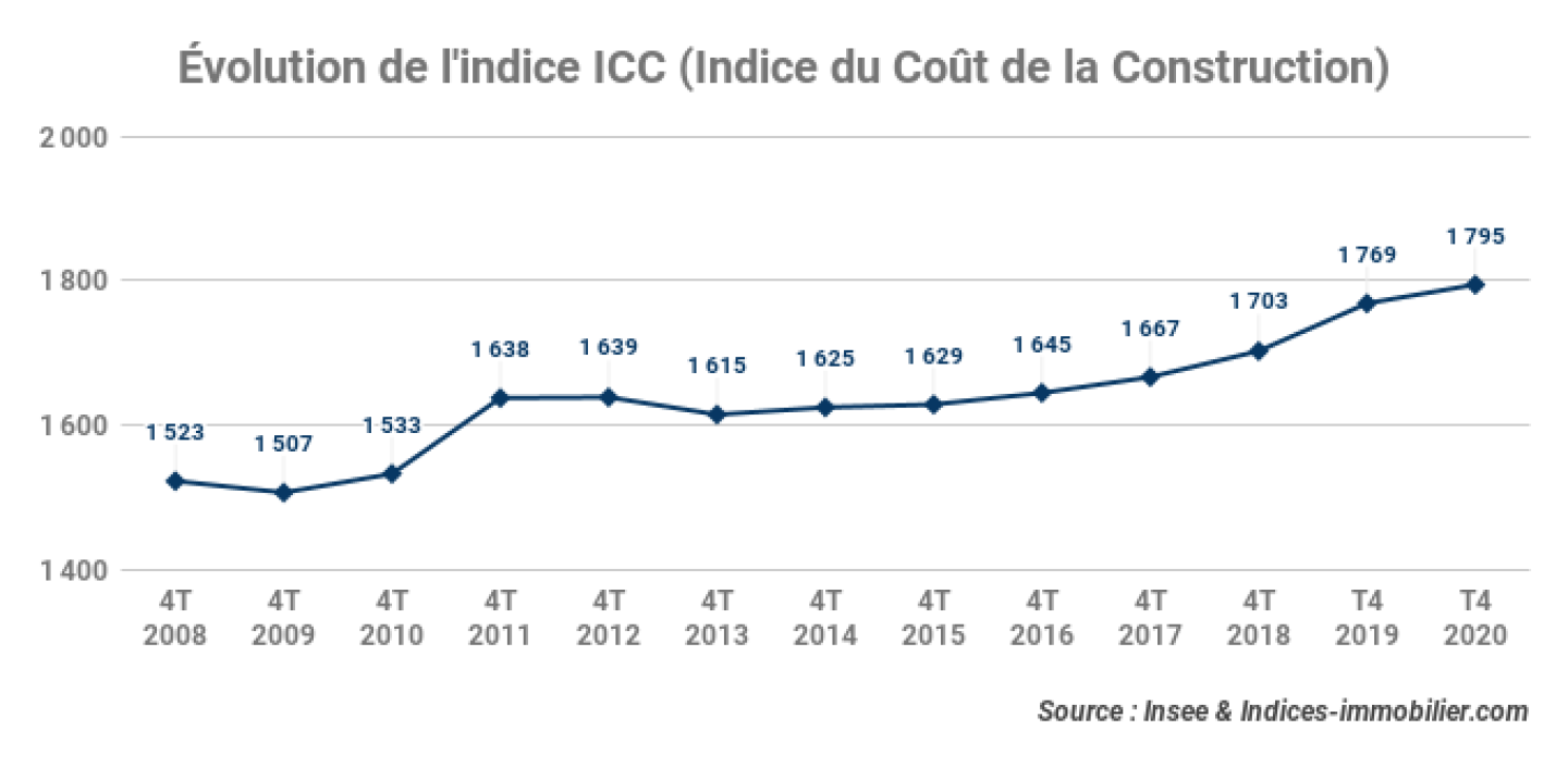 26-03-2021_evolution-de-lindice-icc