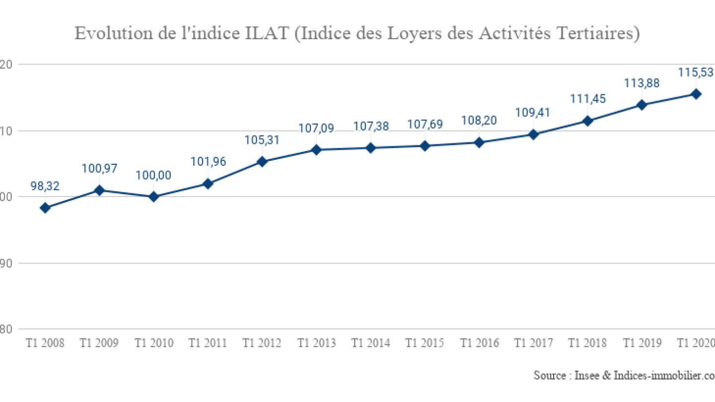 Evolution-de-lindice-ILAT-Indice-des-Loyers-des-Activités-Tertiaires_1T-2020