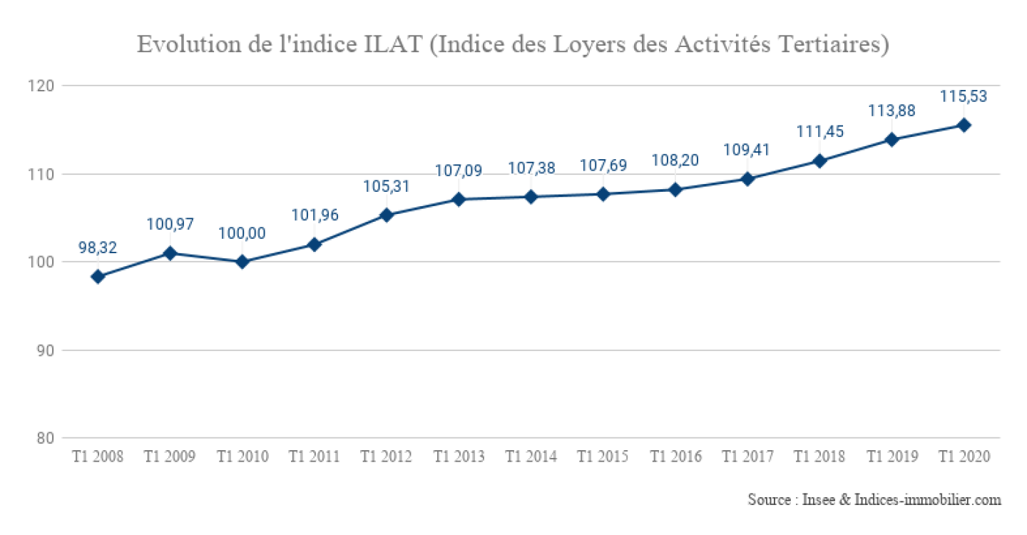 Evolution-de-lindice-ILAT-Indice-des-Loyers-des-Activités-Tertiaires_1T-2020