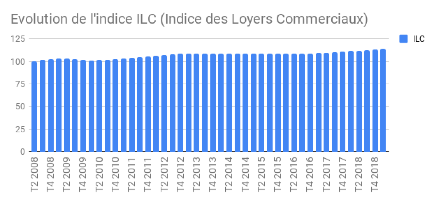 Evolution de l'indice ILC (Indice des Loyers Commerciaux) (1)