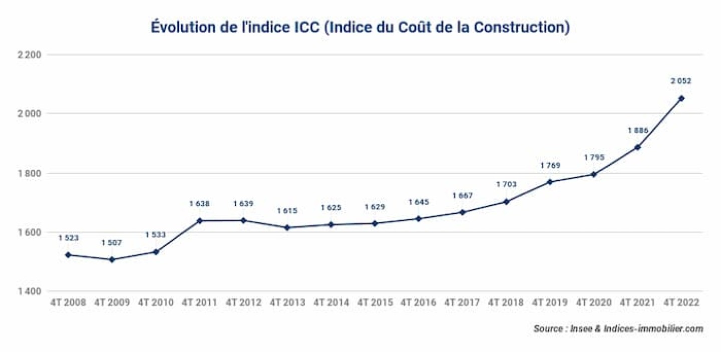 28-03-2023_indice-icc-4t-2022