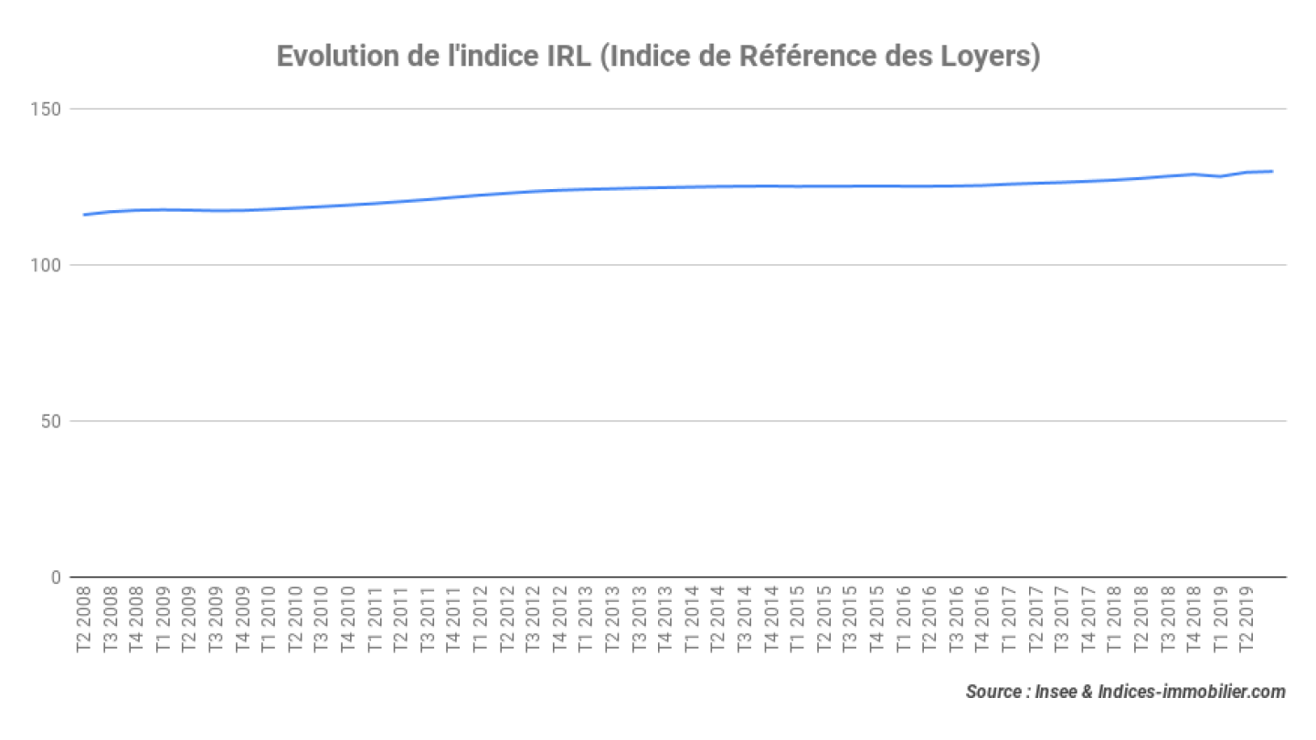 indice-IRL-3T-2019