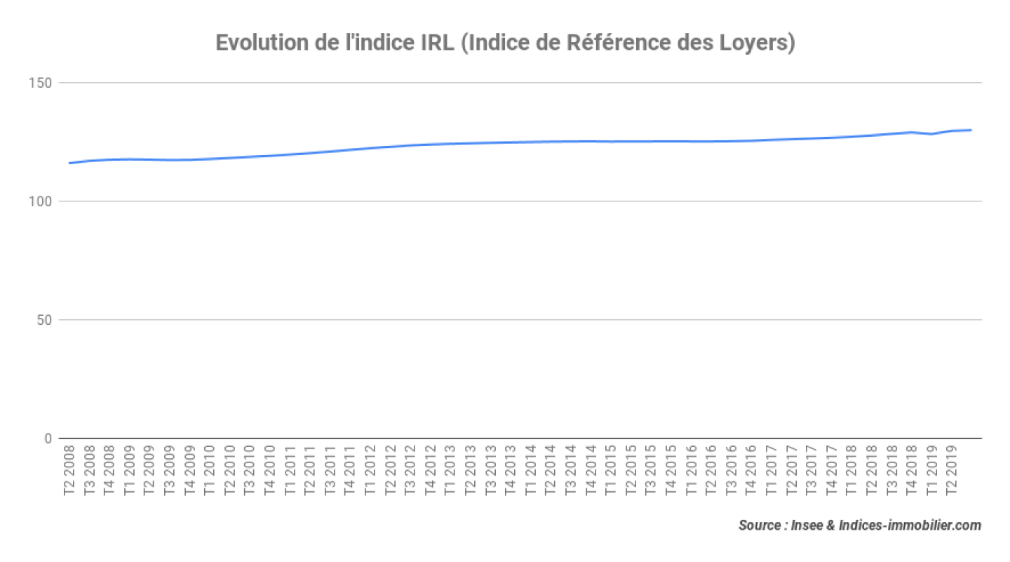 indice-IRL-3T-2019