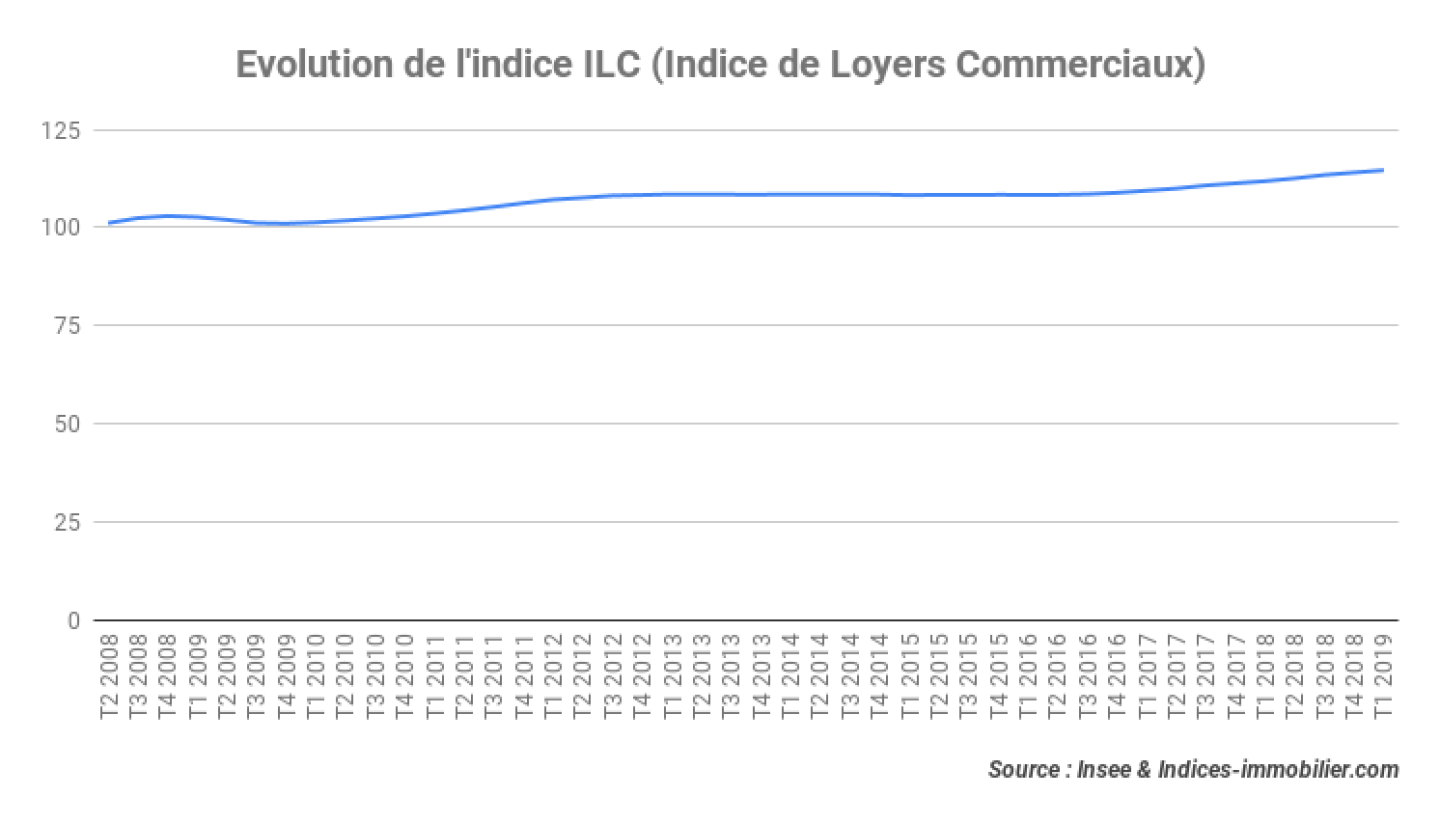 indice-ilc-t1-2019