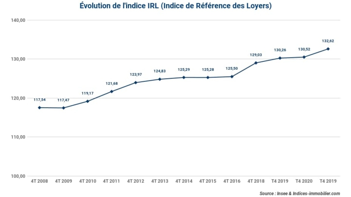 La hausse de l'indice IRL s'accélère au 2T 2022