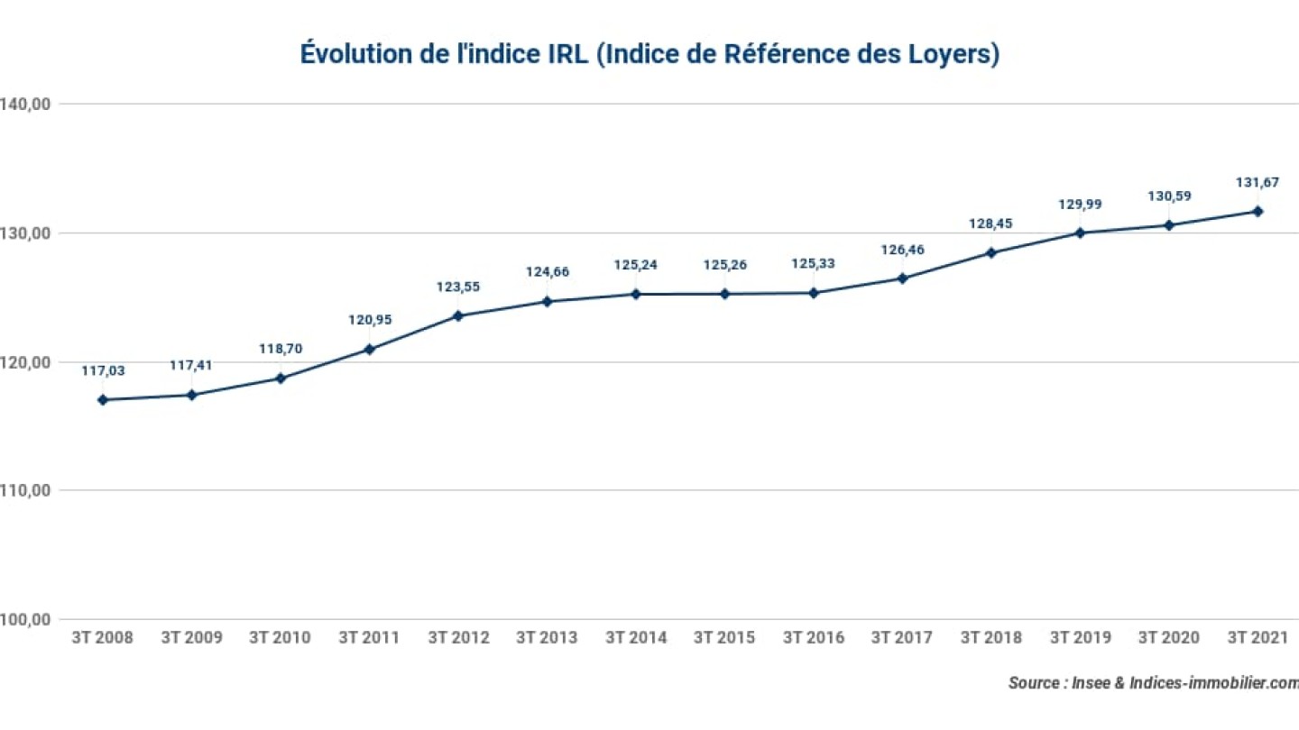 Evolution-de-lindice-IRL_-3t-2021