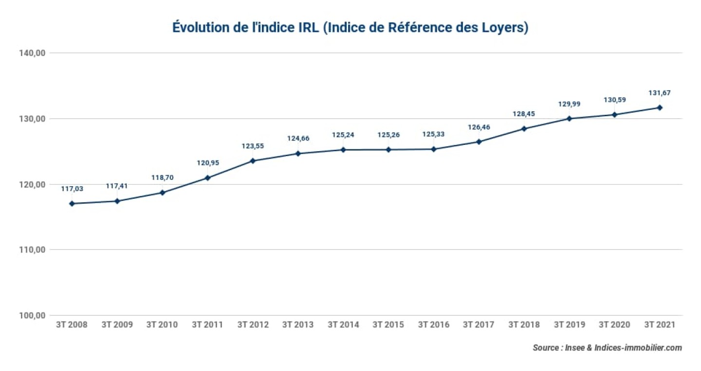 Evolution-de-lindice-IRL_-3t-2021