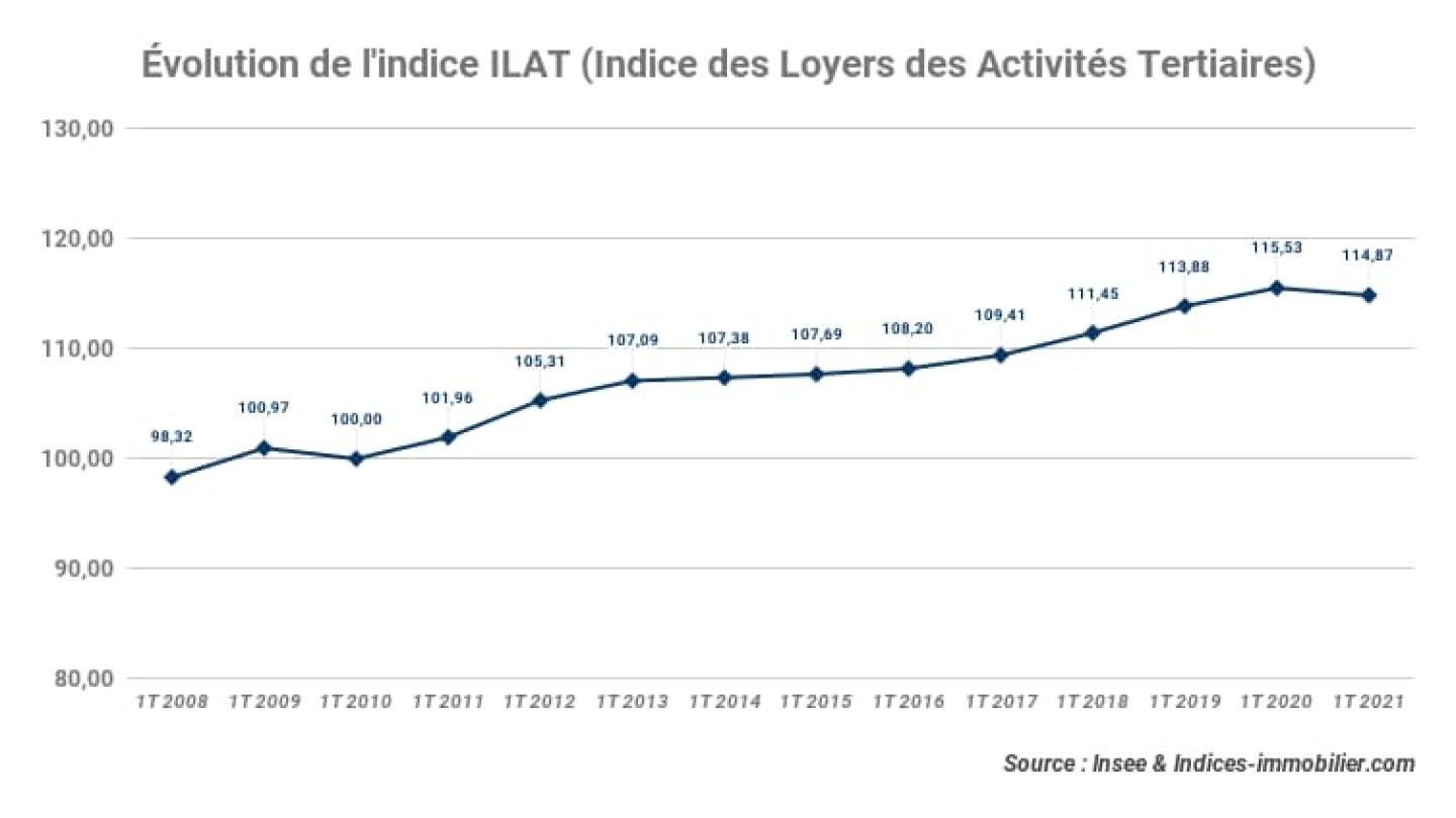 evolution-indice-ilat_indice-des-loyers-des-activites-tertiaires_1t-2021