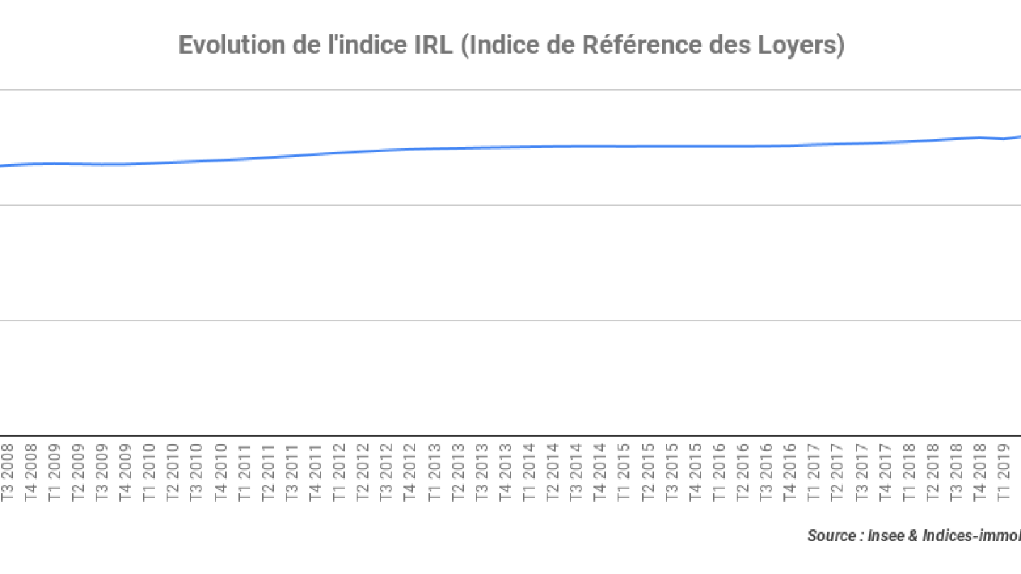 Evolution-de-lindice-IRL-Indice-de-Référence-des-Loyers_4T-2019