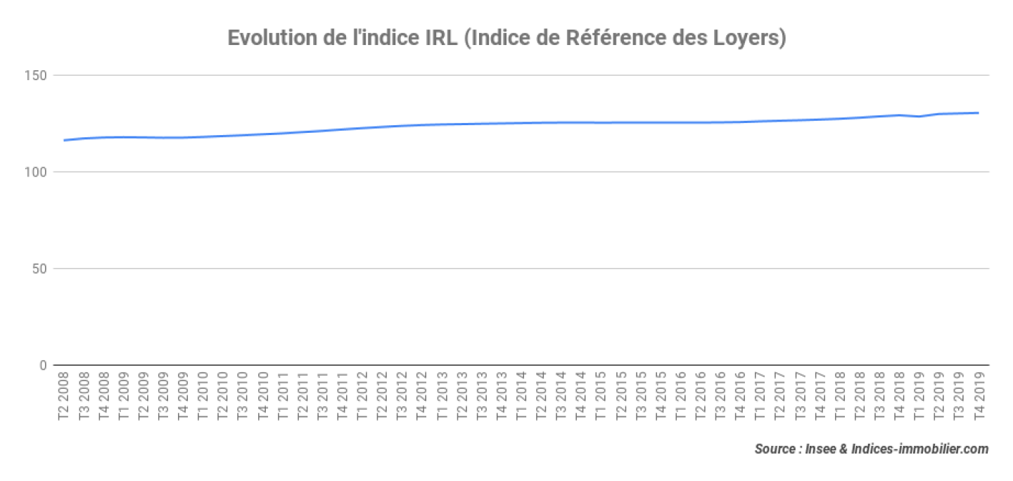Evolution-de-lindice-IRL-Indice-de-Référence-des-Loyers_4T-2019