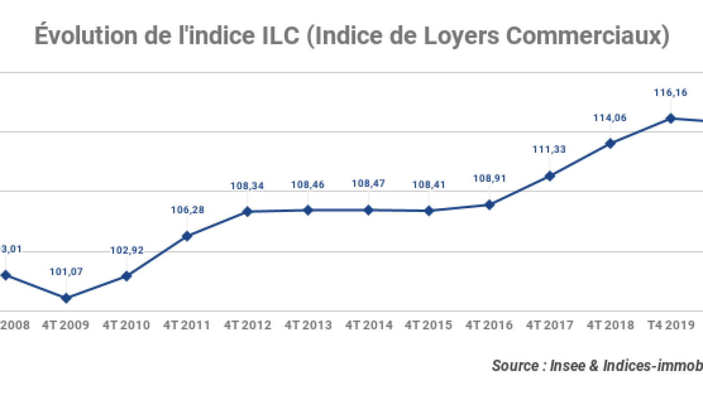 evolution-indice-ilc-4t-2020