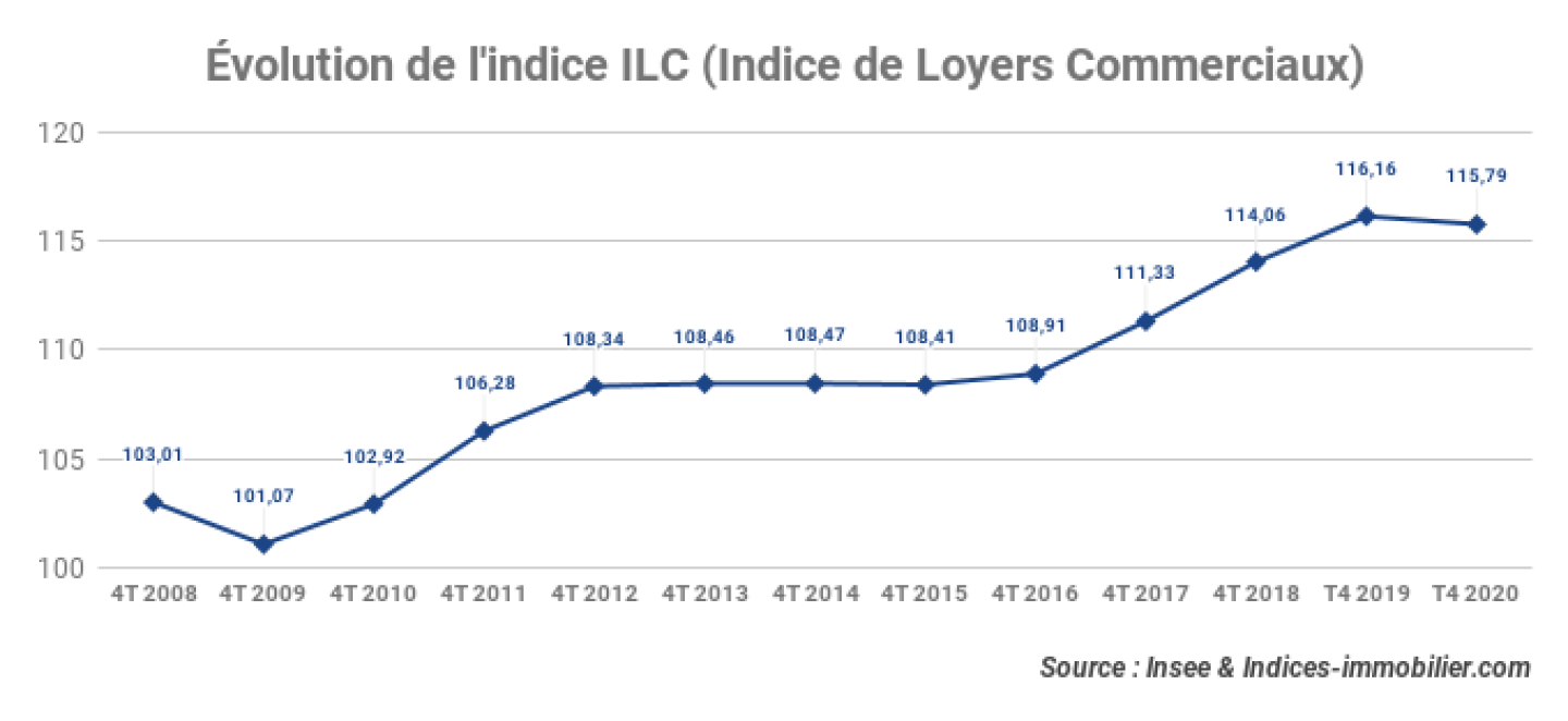 evolution-indice-ilc-4t-2020