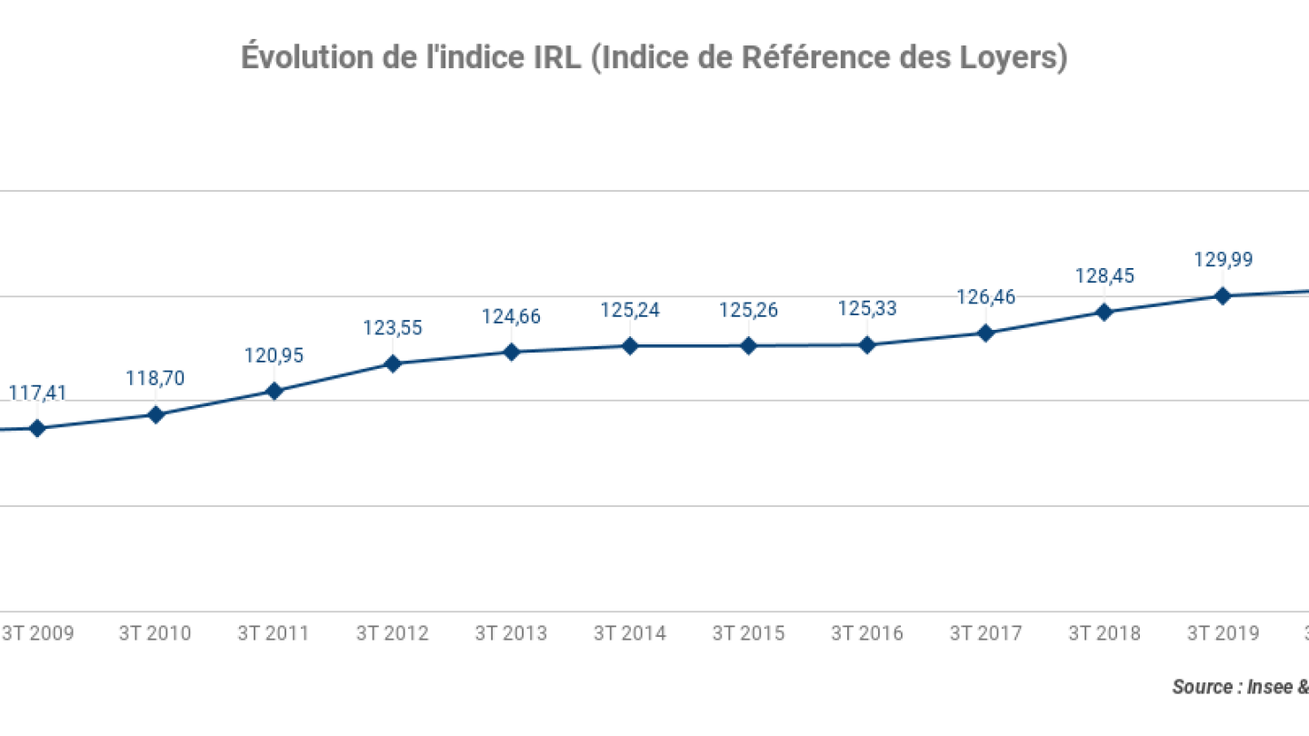 Evolution-de-lindice-IRL-Indice-de-Reference-des-Loyers__4T-2020
