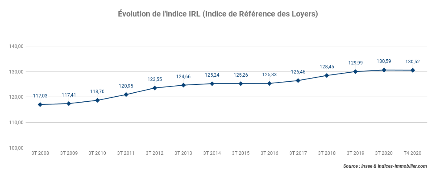 Evolution-de-lindice-IRL-Indice-de-Reference-des-Loyers__4T-2020