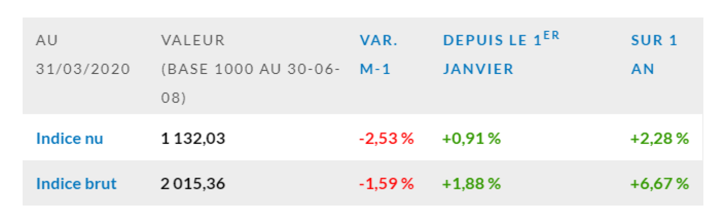 Indice-EDHEC-IEIF-Immobilier-dEntreprise-France-mars-2020