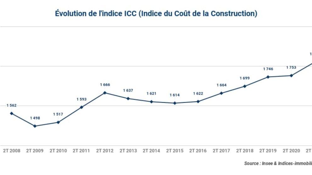 L’indice ICC s’accélère de +8 sur un an au deuxième trimestre 2022