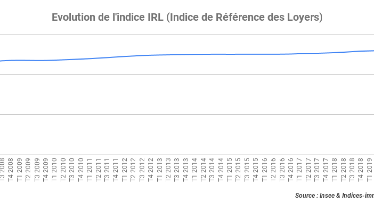Evolution-de-lindice-IRL-Indice-de-Référence-des-Loyers_1T-2020