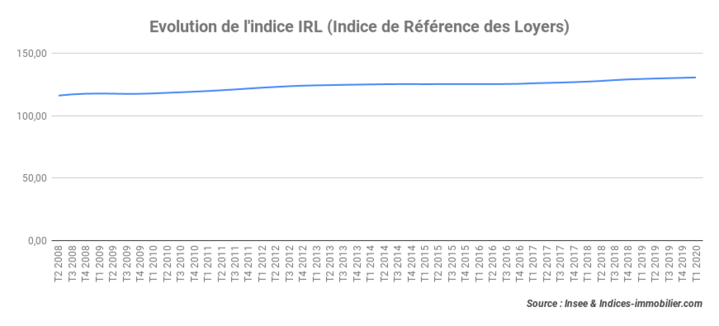 Evolution-de-lindice-IRL-Indice-de-Référence-des-Loyers_1T-2020