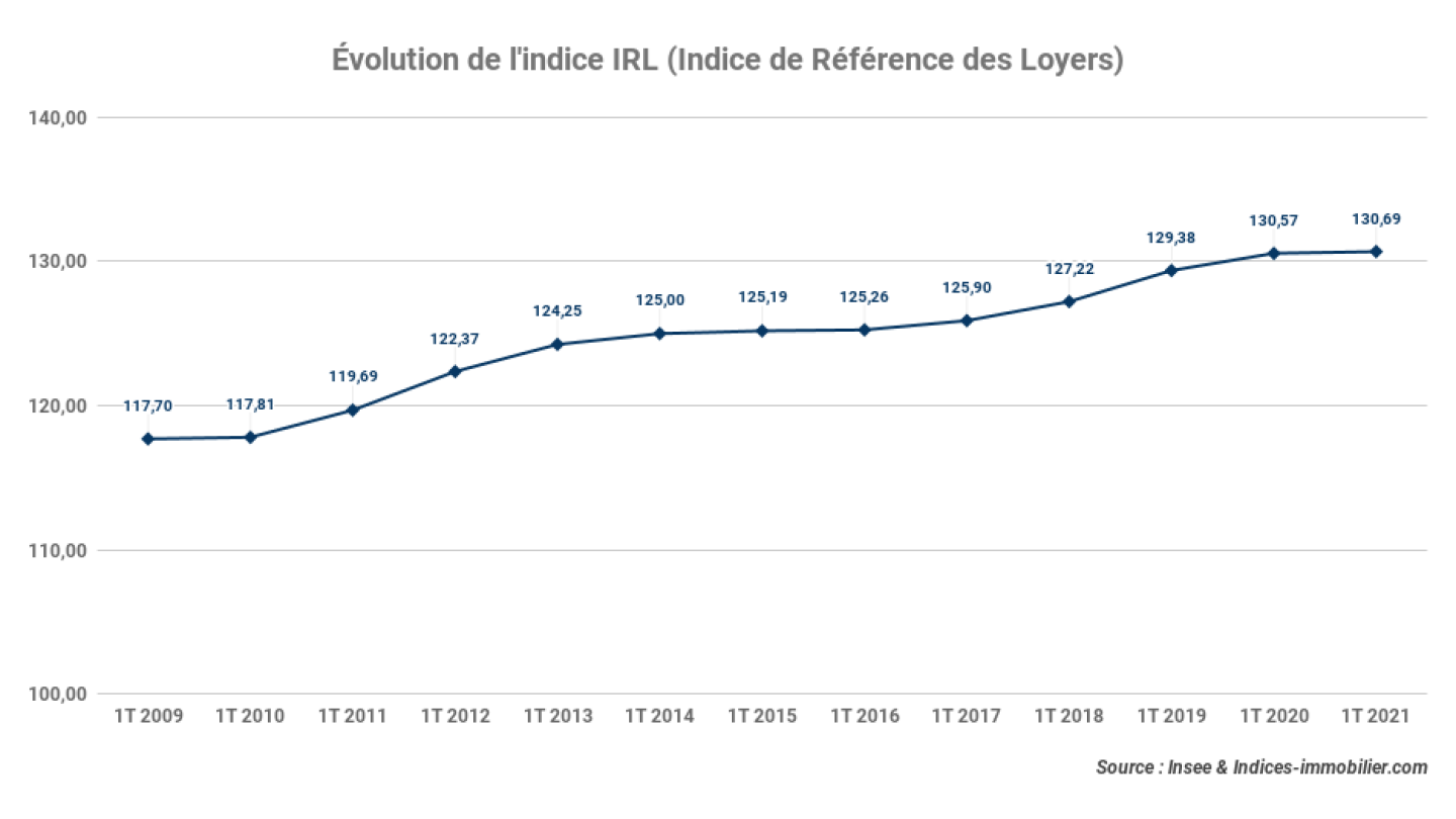 evolution-indice-IRL-Indice-de-Reference-des-loyers_1t-2021