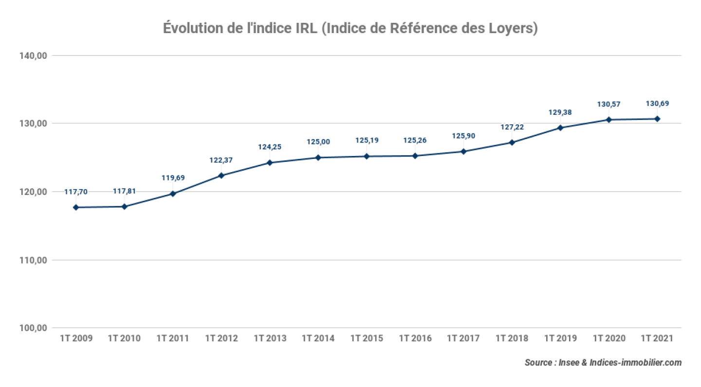 evolution-indice-IRL-Indice-de-Reference-des-loyers_1t-2021