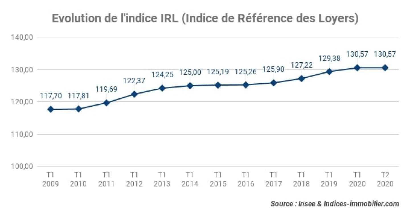 Evolution-de-lindice-IRL-Indice-de-Référence-des-Loyers_2T-2020