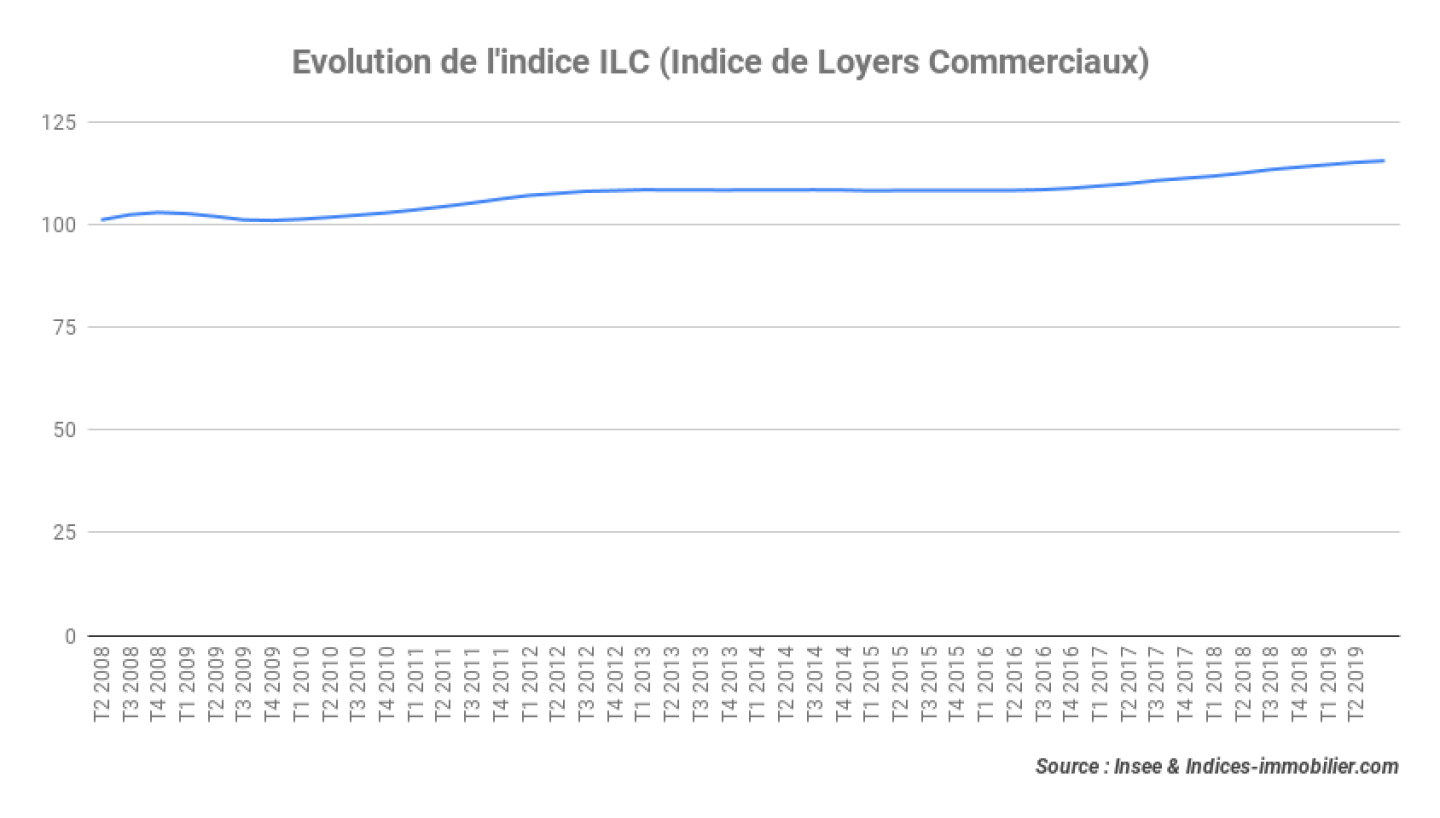 Evolution-de-lindice-ILC-Indice-de-Loyers-Commerciaux_3T-2019