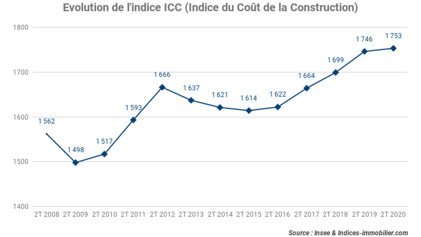 Evolution-de-lindice-ICC-Indice-du-Cout-de-la-Construction_2T-2020