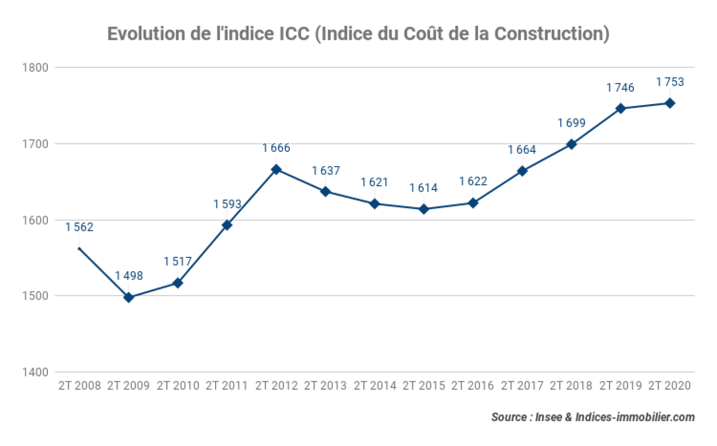 Evolution-de-lindice-ICC-Indice-du-Cout-de-la-Construction_2T-2020