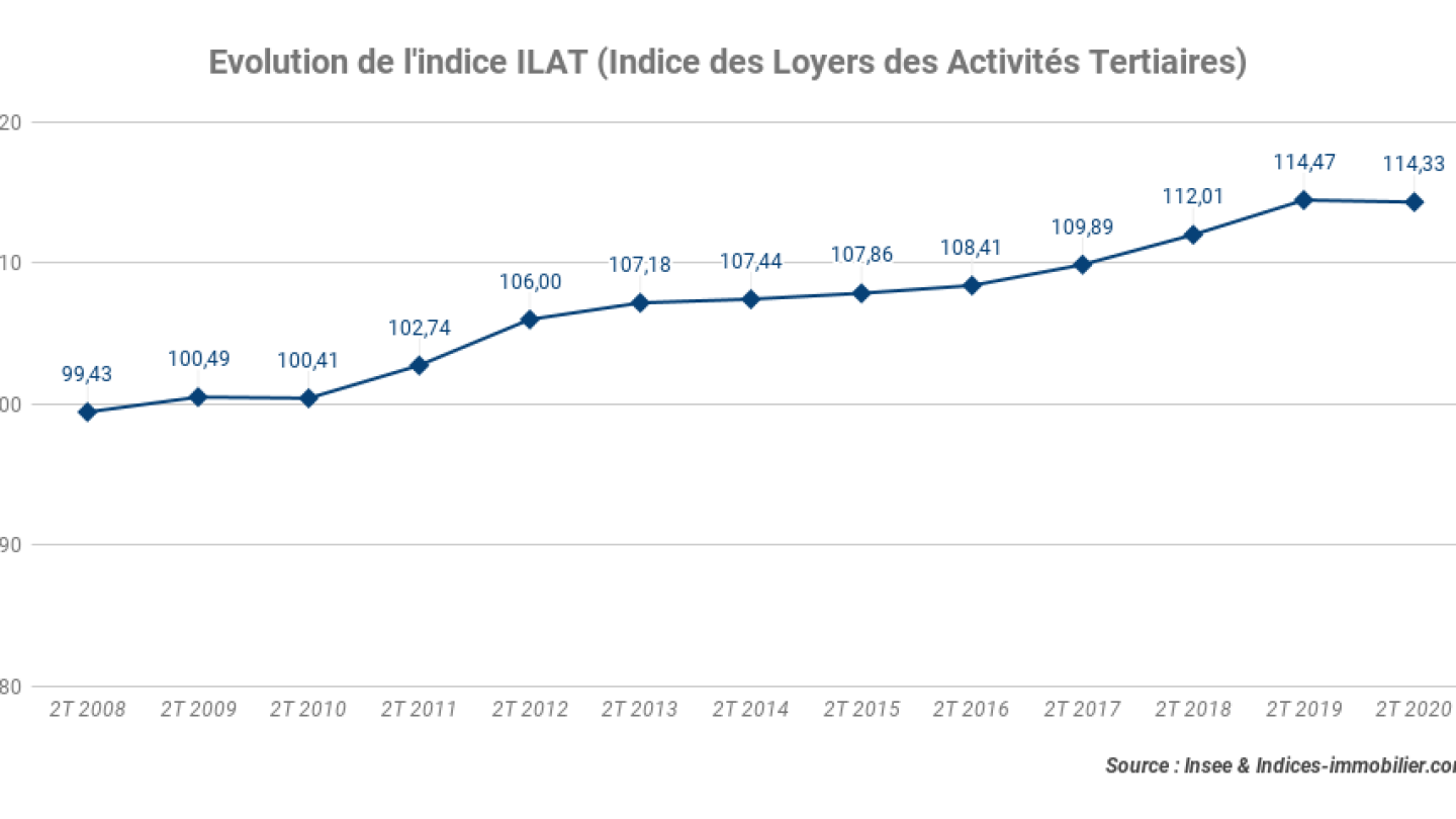 Evolution-de-lindice-ILAT-Indice-des-Loyers-des-Activites-Tertiaires_2T-2020