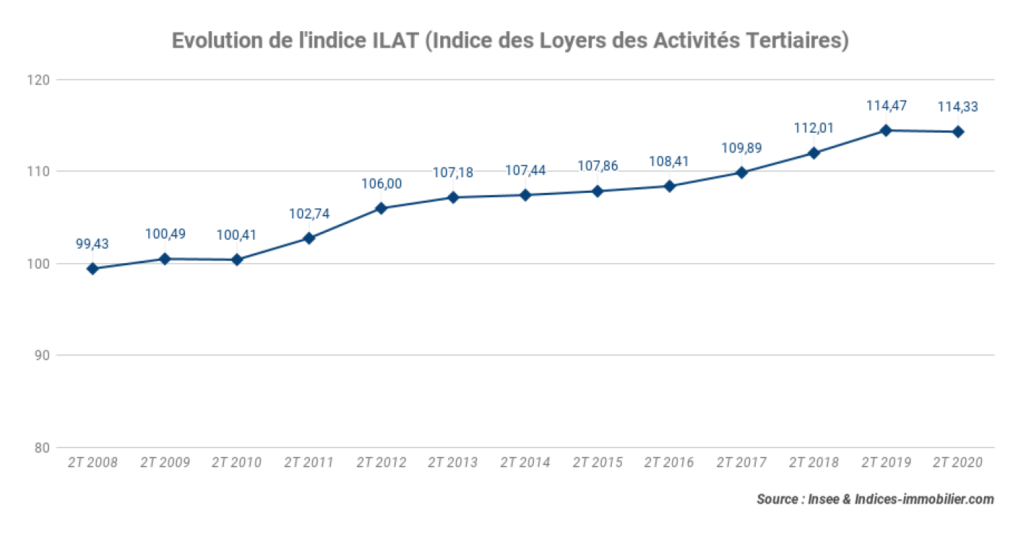 Evolution-de-lindice-ILAT-Indice-des-Loyers-des-Activites-Tertiaires_2T-2020