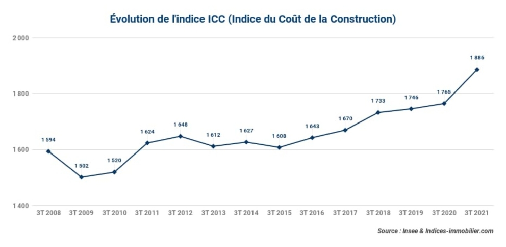 indice insee Archives — Page 3 sur 6 — Indices Immobiliers - IRL, ICC