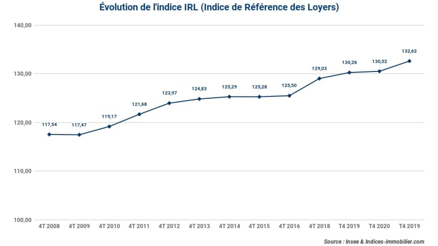 14-01-2022_Evolution-de-lindice-IRL-Indice-de-Reference-des-Loyers_irl-4t-2021