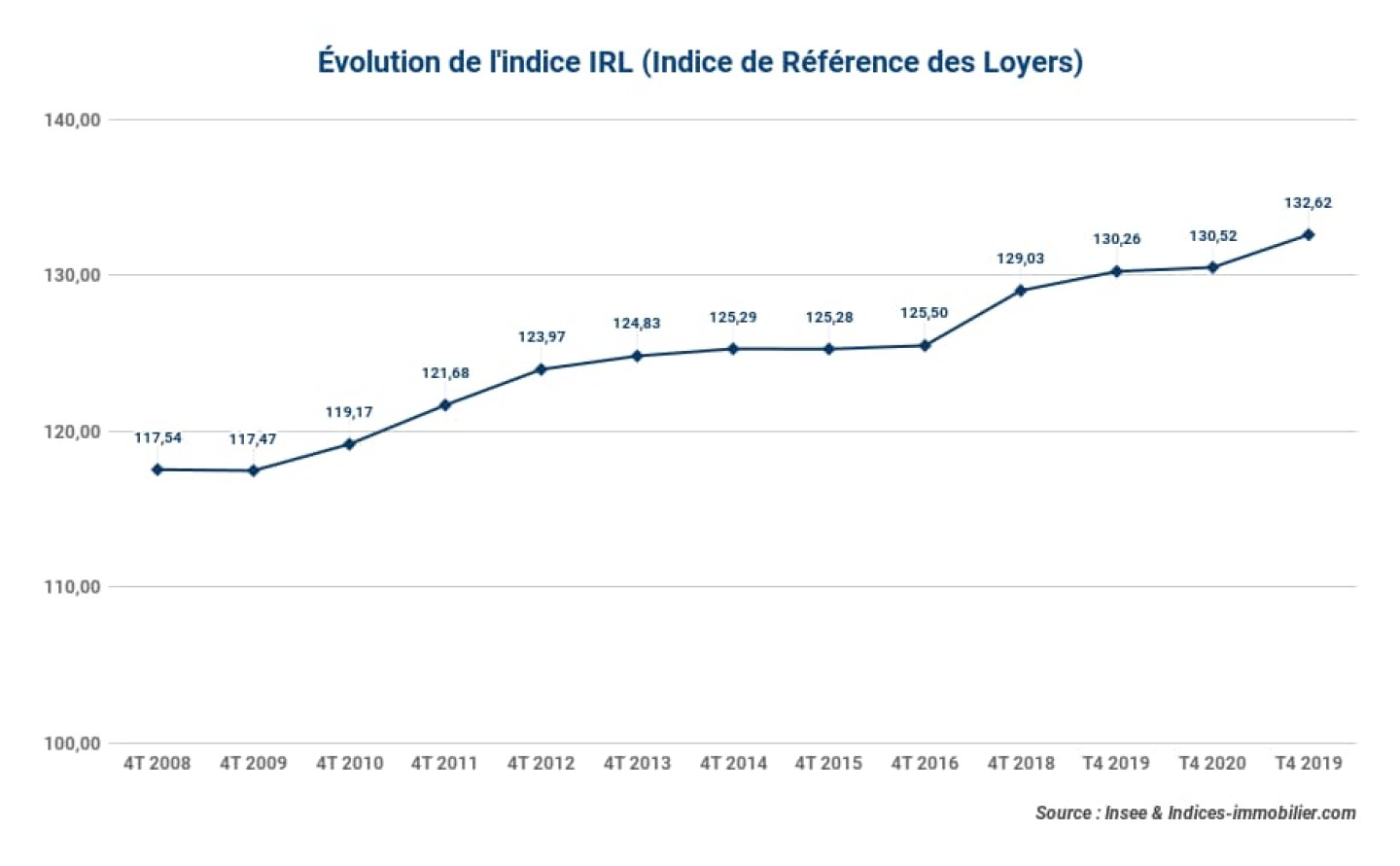 14-01-2022_Evolution-de-lindice-IRL-Indice-de-Reference-des-Loyers_irl-4t-2021