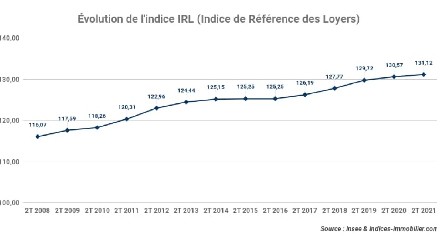 irl-evolution-indice-de-reference-des-loyers_2t-2021