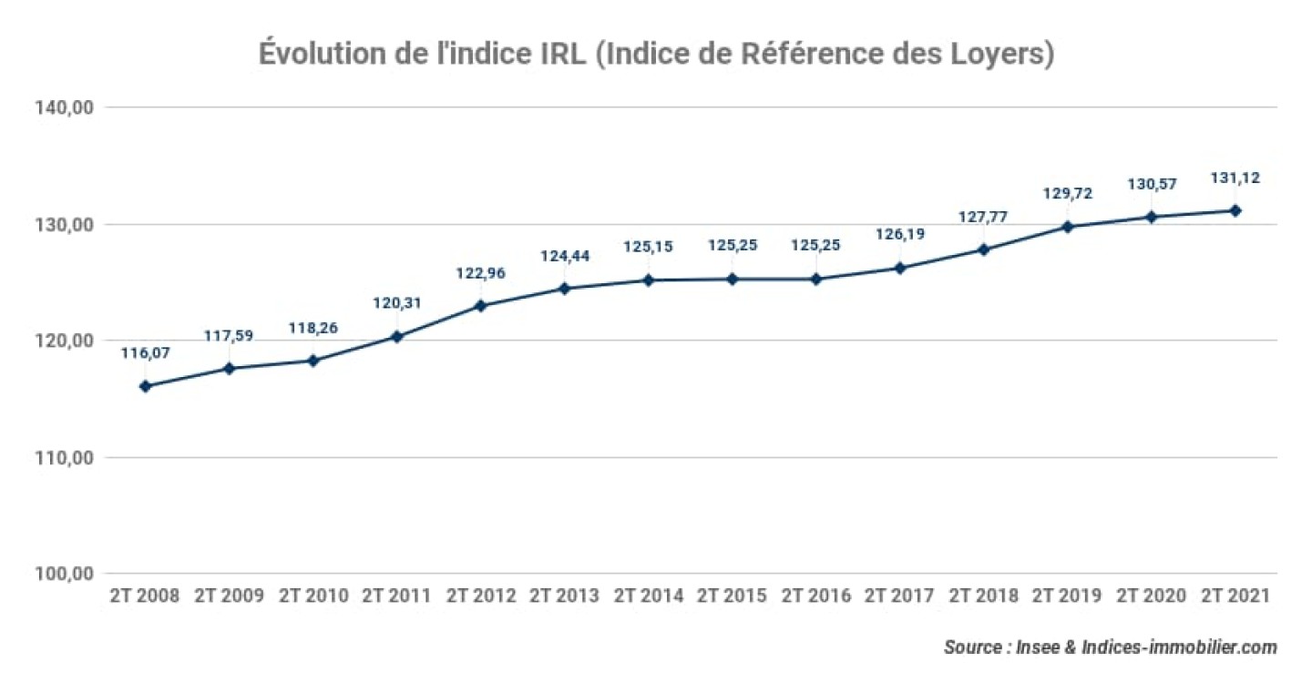 irl-evolution-indice-de-reference-des-loyers_2t-2021