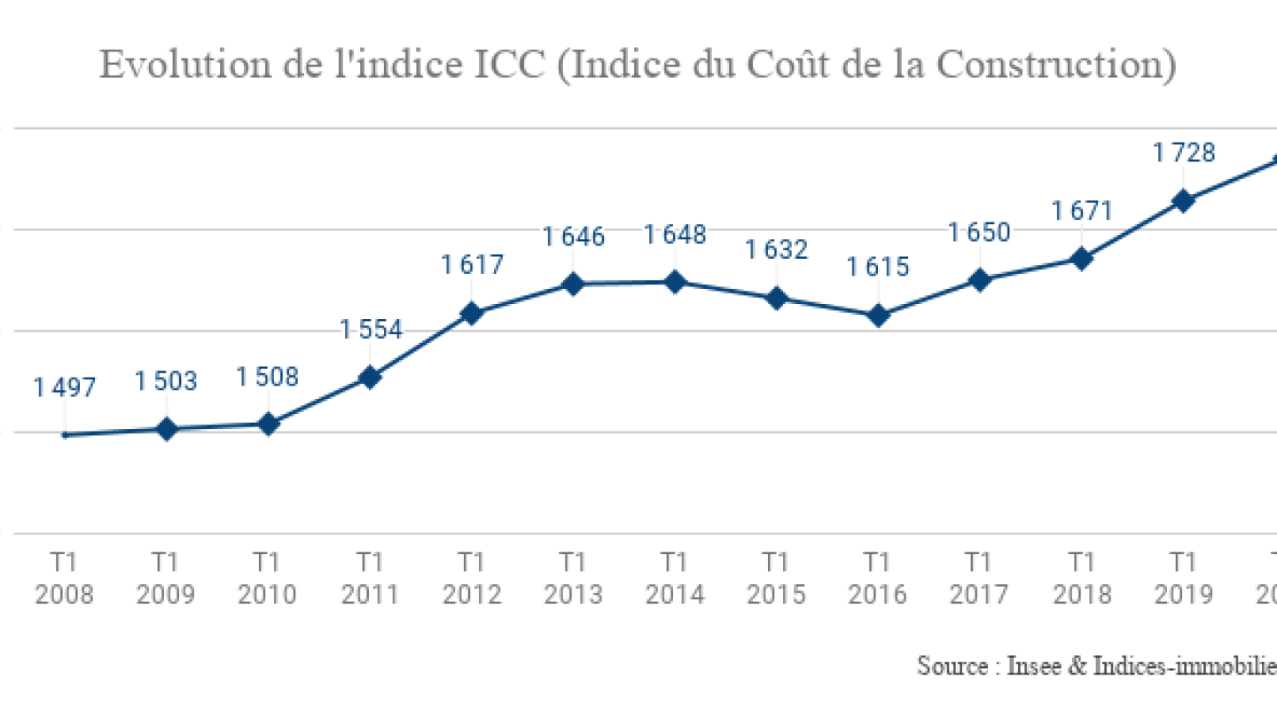 Evolution-de-lindice-ICC-Indice-du-Coût-de-la-Construction-1