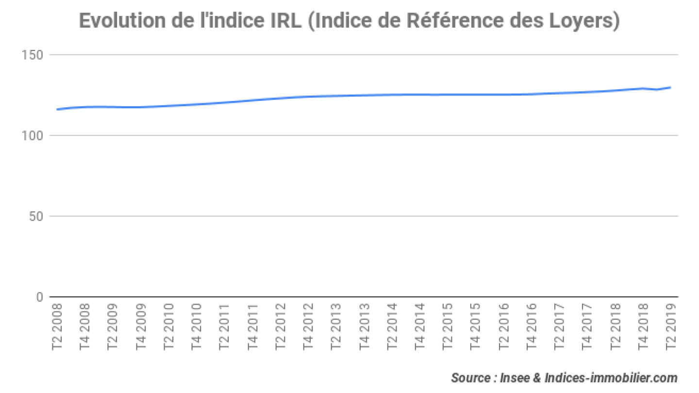 indice-irl-t2_2019