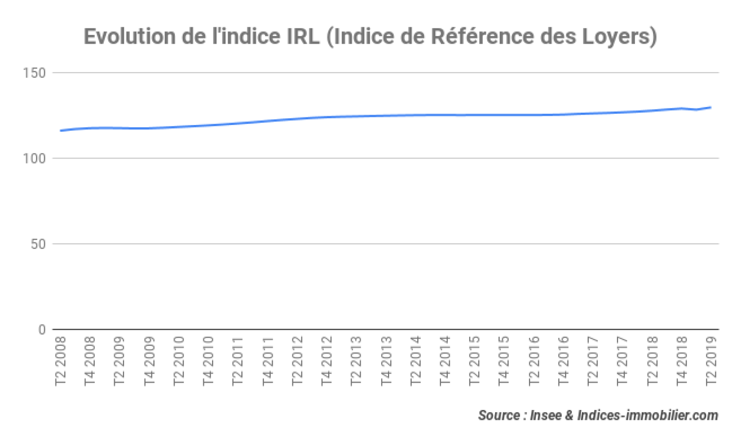 indice-irl-t2_2019